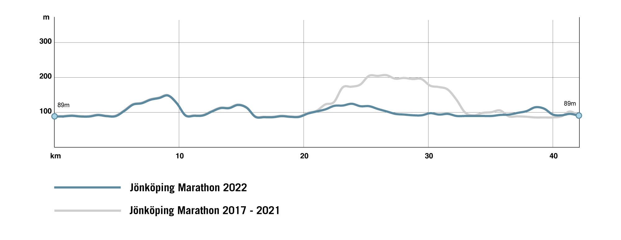 Elevation profile Jönköping Half Marathon